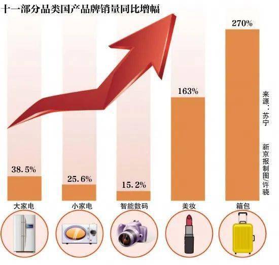 十一黃金周消費強勁反彈 8天1.6萬億元，食品銷售表現亮眼